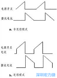 两种基本PWM工作模式的电流波形产生比开关频率高很多的谐波电流波形