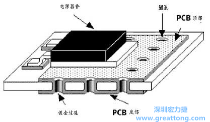 增强PCB板的散热能力并减少其它印制线容性藕合的好方法
