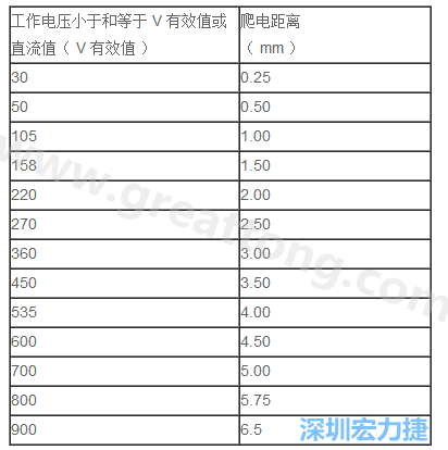 PCB Layout 爬电距离