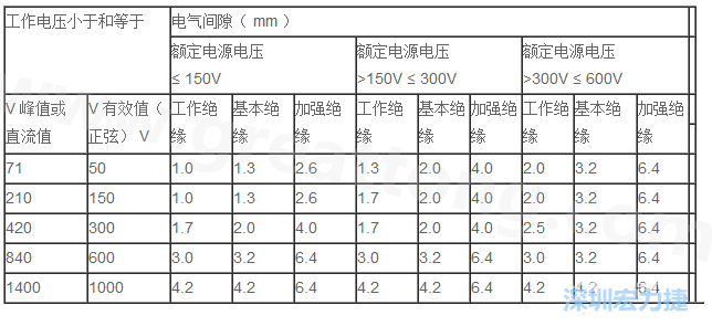 PCB Layout 电气间隙