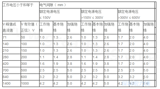 PCB Layout 电气间隙 