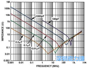 图1. 电容器的阻抗与频率的关系