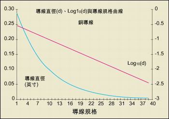 导线直径与AWG规格之间的关系。