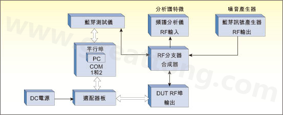 蓝牙模组的常规射频测试平台