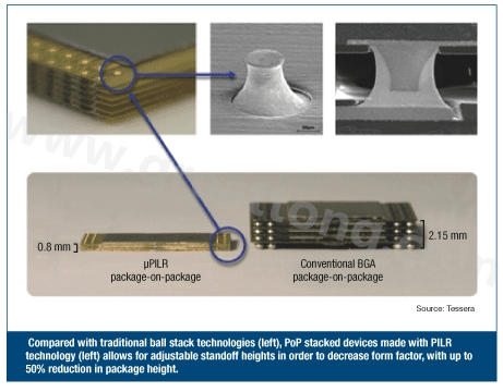 图3：与传统球闸堆迭技术(左)相较，采用PILR技术(左)封装层迭(PoP)堆迭元件允许微调相对高度以减小外形尺寸，封装高度最多可减小50%。