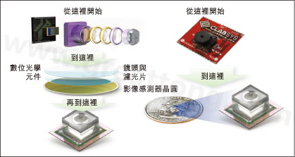 图1：使用Tessera公司Shellcase技术在晶圆级建构光学元件。