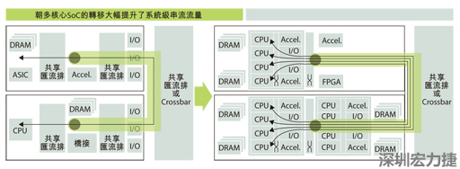 当系统只包含一个运算系统时，系统级的通讯串流数目很有限。在多核心SoC中，由于每个核心分别处理各自的通讯串流，有可能实现每晶片多个通讯串流