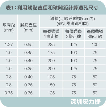 利用触点直径和球间距计算过孔尺寸