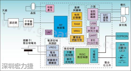 图1：通用耳机参考设计功能结构图。