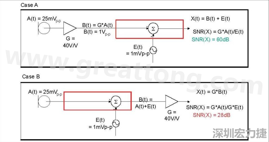 图 1：在 A 例当中，讯号在讯号线穿过电路板，并藕合杂讯前，于邻近麦克风的位置被扩大，造成 60dB 的系统 SNR。在 B 例当中，讯号是在讯号线穿过电路板，藕合杂讯之后被扩大，造成只有 28dB 的系统 SNR。