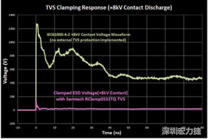 图3：增加瞬态电压抑制可以显着降低钳位电压，从而保护敏感的IC。