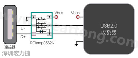 图1：TVS二极体可以在数据线路上提供ESD保护。图中显示带ESD保护功能的USB 2.0数据线路。