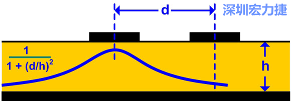  图5：藉由d=3h将串音降至最低。