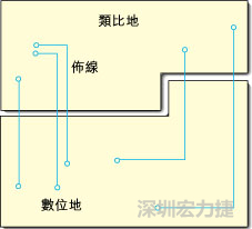 图1：信号线跨越分割地之间的间隙。电流的返回路径是什么？