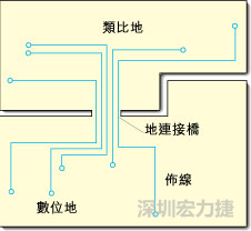 图2：类比地和数位地之间实现单点连接，从而构成跨区域信号传输的连接桥。该信号连接桥将提供信号的返回电流路径。
