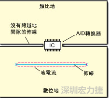 如图3中所示，将地分割开，在A/D转换器下面把类比地和数位地部份连接在一起。采取该方法时，必须保証两个地之间的连接桥宽度与IC等宽，并且任何信号线都不能跨越分割间隙。