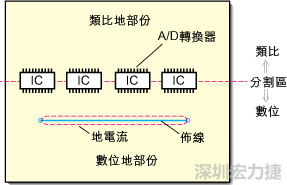 在有些情况下，将类比电源以PCB连接线而不是一个面来设计可以避免电源面的分割问题。