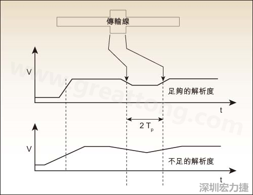 图2：TDR测试反映传输线的阻抗资讯