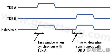 图8：伪差分法TDR测试原理