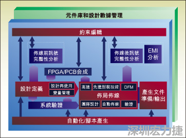 图1：从前端到后端的一个典型整合系统设计流。