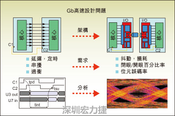 图2：平行汇流排和串并转换设计所遇到的典型设计问题。