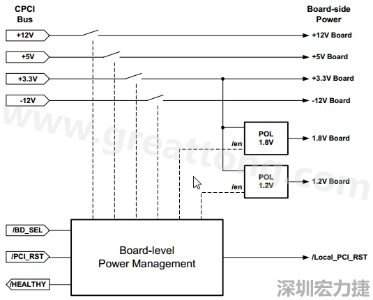 图一展示了一个支援热插拔的cPCI板的电源管理系统的顶层设计图