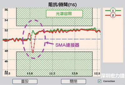  正确安装SMA连接器(1/绿)以及错误安装SMA连接器(2/红)的RG 405同轴电缆反射图