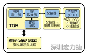 采用TDR的阻抗测量系统方块图