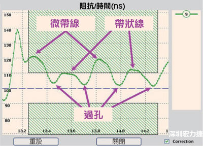 在FR4基板两个不同层上佈线的差分线反射图