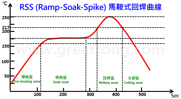 RSS (Ramp-Soak-Spike) 马鞍式回焊曲线