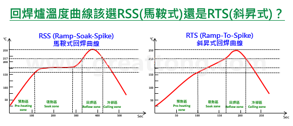 回焊炉温度曲线该选RSS(马鞍式)还是RTS(斜升式)