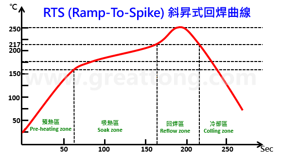  RTS (Ramp-To-Spike) 斜升式回焊曲线折衷