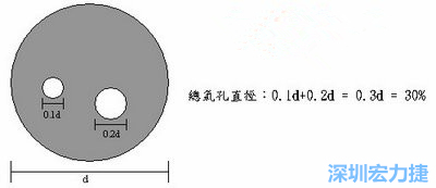 BGA孔洞 (void)大小的计算