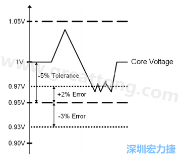 图 2 核心电压规范与监控器阈值的比较