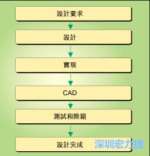 图1：典型的电路板开发流程图。