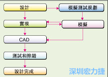 图2：板级模拟的实际设计流程。