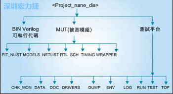 图3：好的目录结构能方便管理和跟踪所有的环境/代码文件。