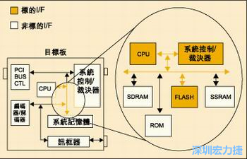 图4：测试实例的功能块包括PCI汇流排控制器、裁决器和讯框器/解讯框器。