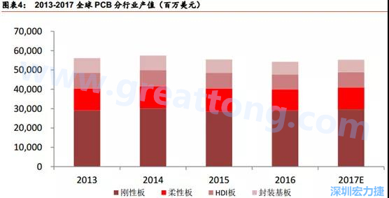 根据 Prismark 的预计，从 2016-2021 年 6 年复合增长率来看，增速最高的是柔性板 3%，其次是 HDI 板 2.8%，多层板 2.4%，单/双面板 1.5%，封装基板 0.1%。 需求偏重高阶产品， FPC、 HDI 板、多层板增速领先 。