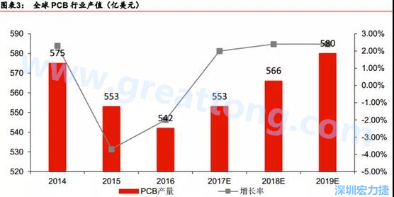 预计 2018 年 PCB 产业同比成长 2%达到 560 亿美金，中国目前产值占50%的份额。