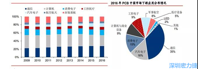 下游核心需求集中在，通信、电子、汽车、计算机等领域。