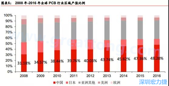 PCB产业转移路径： 美国（90年代顶峰）→日本（00年代顶峰）→台湾（目前顶峰）→ 大陆  重点：产业转移趋势确立