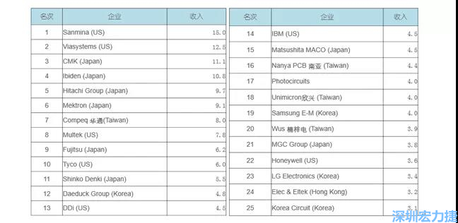 2000年全球PCB前25名（单位：亿美元）