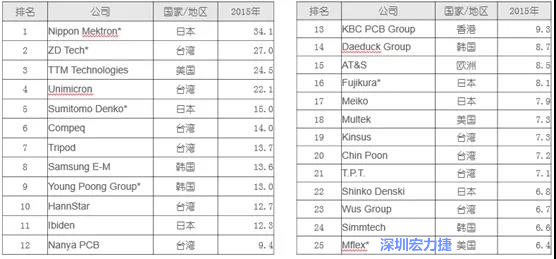 2015年全球PCB前25名（单位：亿美元）