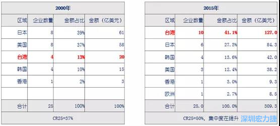 前25名比较（2000年VS2015）