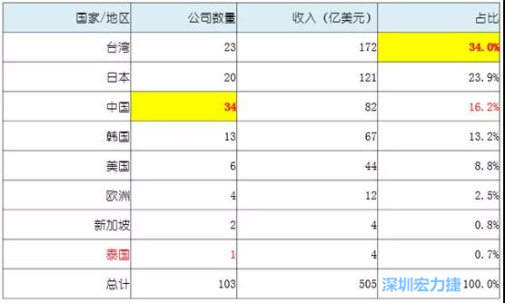 2015NTI百强分布