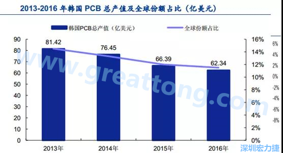 韩国三星、 LG 等企业极大带动了本土消费电子产业链的崛起；韩国 PCB 企业的全产业链覆盖，从设备材料到制造环节，国产化率非常高;不断从日本、美国引进领先技术