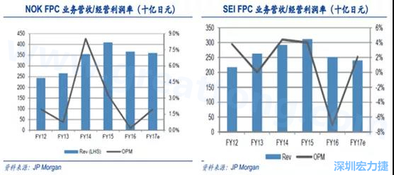  2008 年全球金融危机的冲击，日本的电子产业傲视群雄的风光不再，海外市场需求急剧萎缩，同时日元的升值更是雪上加霜；