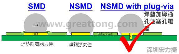 BGA封装的【SMD(Solder Mask Defined)】与【NSMD(Non Solder Mask Defined)】焊垫设计对于焊锡能力有什么影响？这两种焊垫又对PCBA的结合力有何影响？