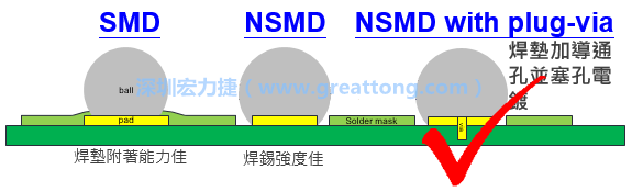 PCBA大讲堂：给BGA焊垫/焊盘设计的建议